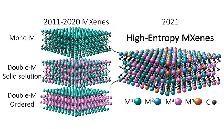 美國阿貢國家實(shí)驗(yàn)室開發(fā)出納米金屬碳化物超潤滑材料(圖4)