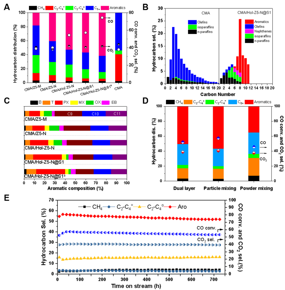 中科院上海高等研究院在合成氣加氫生成芳烴研究中取得重要突破(圖1)