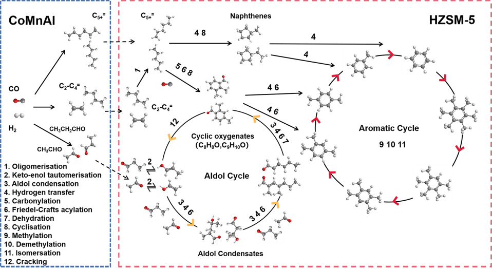 中科院上海高等研究院在合成氣加氫生成芳烴研究中取得重要突破(圖2)