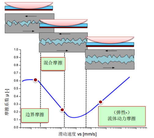 潤(rùn)滑脂的成膜能力及流變學(xué)特性研究(圖2)