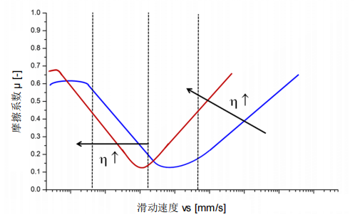 潤(rùn)滑脂的成膜能力及流變學(xué)特性研究(圖3)