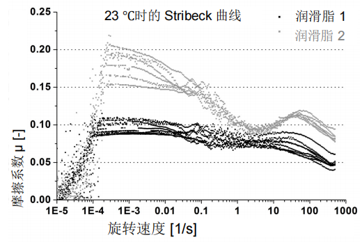 潤(rùn)滑脂的成膜能力及流變學(xué)特性研究(圖4)