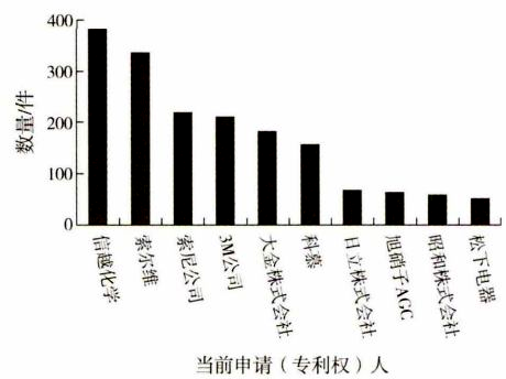 全球全氟聚醚專利重點(diǎn)申請人排名(圖2)